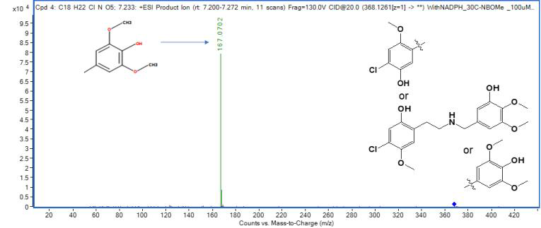30C-NBOMe M3의 MS2 스펙트럼 및 구조 규명(CE: 20 eV)