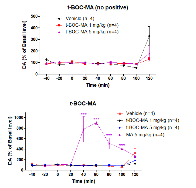 t-BOC-methamphetamine (1, 5 mg/kg)의 시간별 도파민 농도 (상: 음성대조군 비교, 하: 음성, 양성대조군 비교) ***p<0.001, compared with the vehicle Two-way ANOVA, Bonferroni post-hoc Test