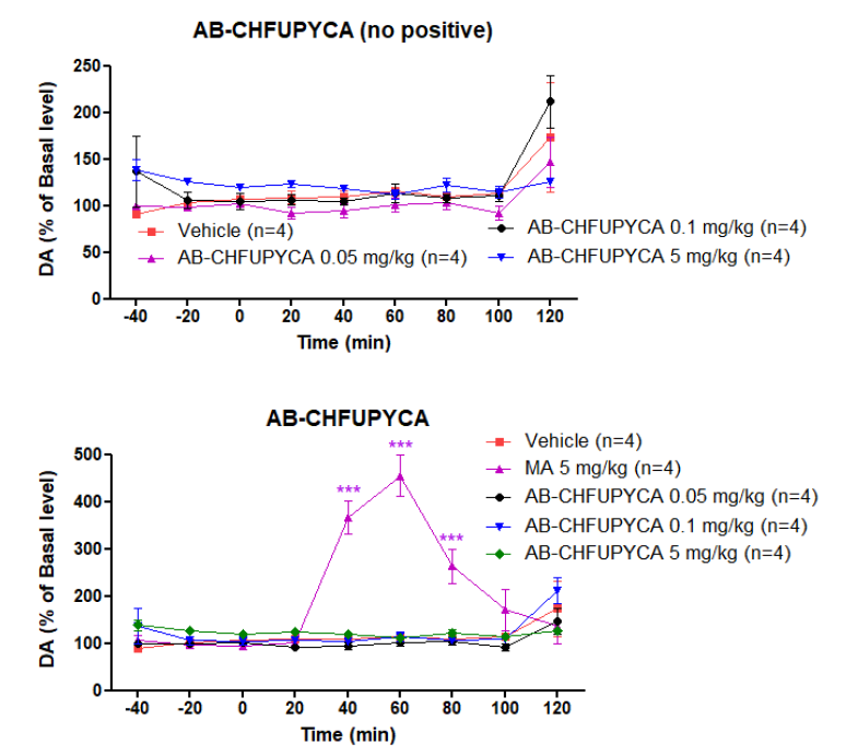 AB-CHFUPYCA (0.05, 0.1, 5 mg/kg)의 시간별 도파민 농도 (상: 음성대조군 비교, 하: 음성, 양성대조군 비교) ***p<0.001, compared with the vehicle Two-way ANOVA, Bonferroni post-hoc Test