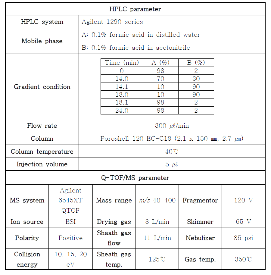3-MeO-PCMo의 대사체 시험에 사용한 LC-Q-TOF/MS 분석조건