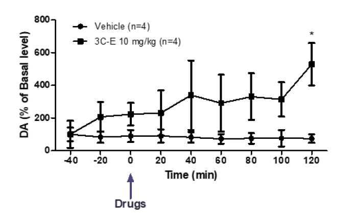 3C-E 10 mg/kg 도파민 농도 변화 (3C-E 10 mg/kg, *P<0.05, compared with the vehicle (two-way ANOVA, followed by the Bonferroni post hoc test))