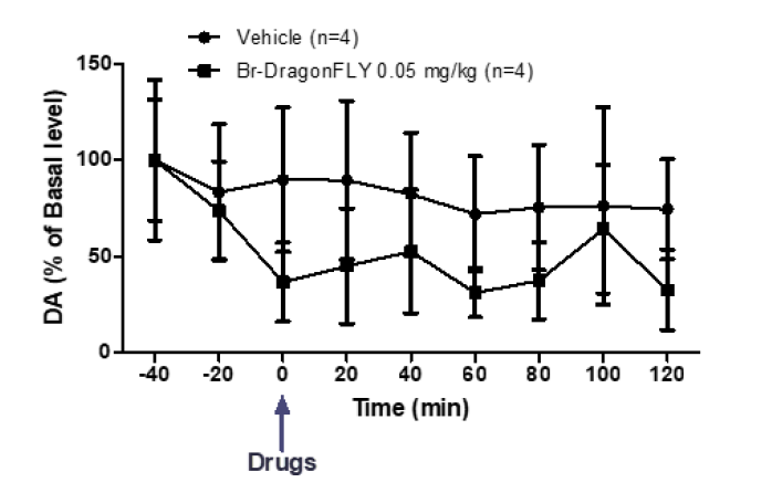 Bromo-DragonFLY 0.05 mg/kg 도파민 농도 변화 (Bromo-DragonFLY 0.05 mg/kg, compared with the vehicle (two-way ANOVA, followed by the Bonferroni post hoc test))