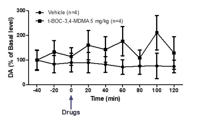 t-BOC-3,4-MDMA 5 mg/kg 도파민 농도 변화 (t-BOC-3,4-MDMA 5 mg/kg, compared with the vehicle (two-way ANOVA, followed by the Bonferroni post hoc test))