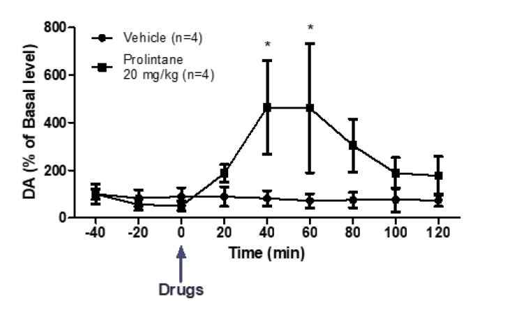 Prolintane 20 mg/kg 도파민 농도 변화 (Prolintane 20 mg/kg, *P<0.05, compared with the vehicle (two-way ANOVA, followed by the Bonferroni post hoc test))