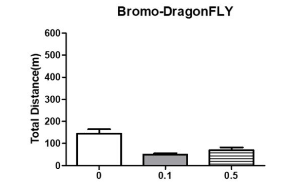 Bromo-DragonFLY 일반 운동활성 결과