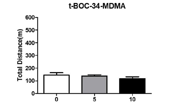 t-BOC-3,4-MDMA 일반 운동활성 결과