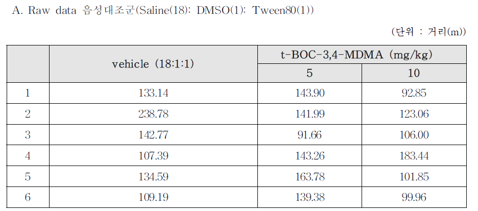 t-BOC-3,4-MDMA의 일반 운동활성 평가 결과