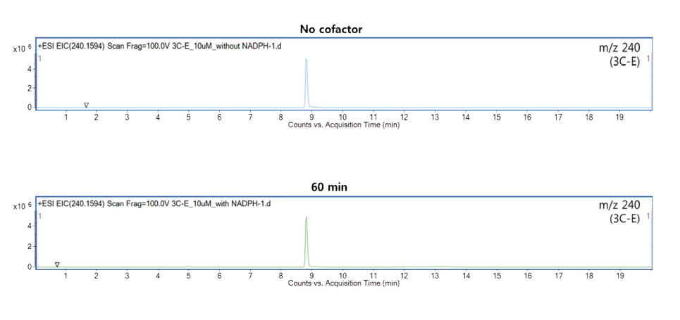 모분자 C13H21NO3 (m/z 240.1594)에서의 조효소처리 유무에 따른 EIC 비교 결과