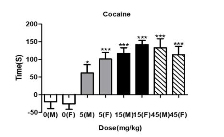 Cocaine 조건장소선호도 결과(수컷(M) vs 암컷(F))