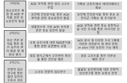 연차별 추진전략