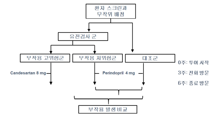 전향 임상연구 흐름도