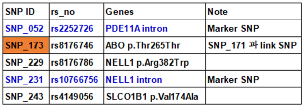 재현성 연구를 위해 선정된 SNP 정보