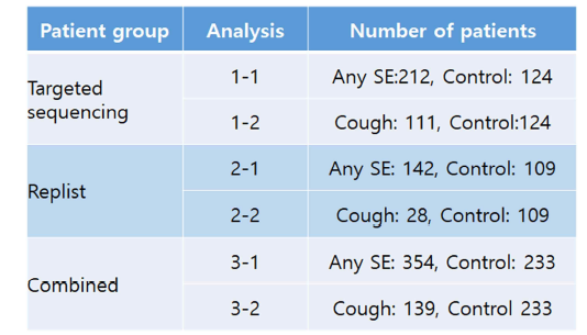 재현성 연구를 위한 분석대상 환자군