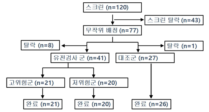 임상시험 단계별 참여자 수