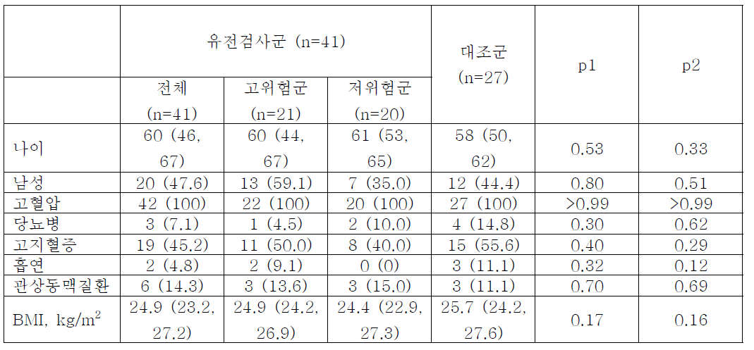 시험약제 복용 환자의 임상적 특징 자료는 중간값 (사분위수 범위) 혹은 숫자 (%)로 표시함. p1: 유전검사군 대 대조군; p2: 저위험군 대 대조군