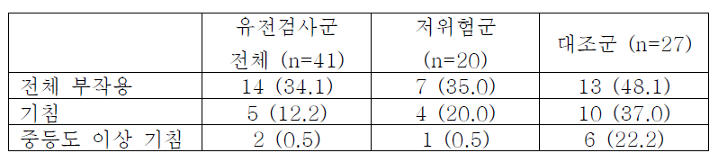 유전검사군 대조군의 부작용 발생 자료는 숫자 (%)로 표시함