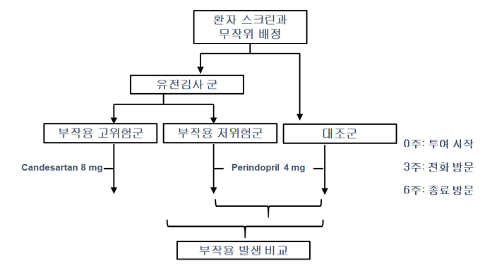 전향 임상연구 흐름도