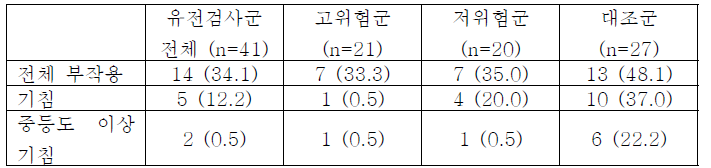 유전검사군 대조군의 부작용 발생 자료는 숫자 (%)로 표시함