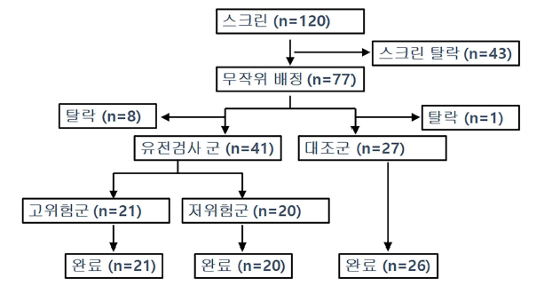 임상시험 단계별 참여자 수