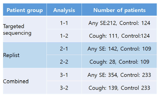 재현성 연구를 위한 분석 대상 환자군