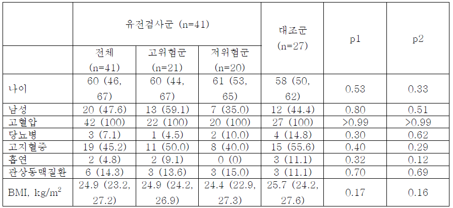 시험약제 복용 환자의 임상적 특징 자료는 중간값 (사분위수 범위) 혹은 숫자 (%)로 표시함. p1: 유전검사군 대 대조군; p2: 저위험군 대 대조군