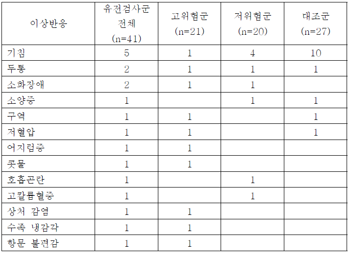 임상시험 군별 이상반응의 종류별 건수