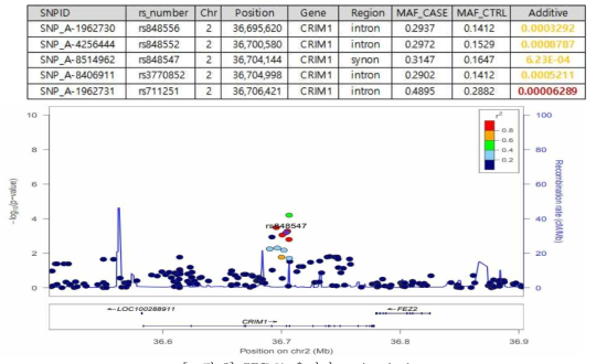 CRIM1 유전자 regional plot
