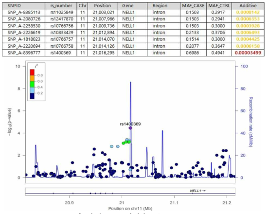 NELL1 유전자 regional plot