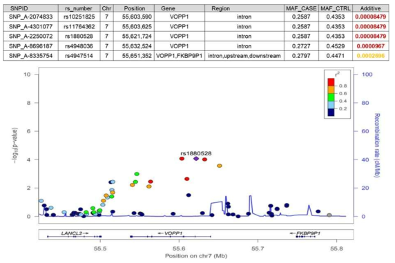 VOPP1 유전자 regional plot