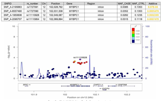 MYBPC1 유전자 regional plot