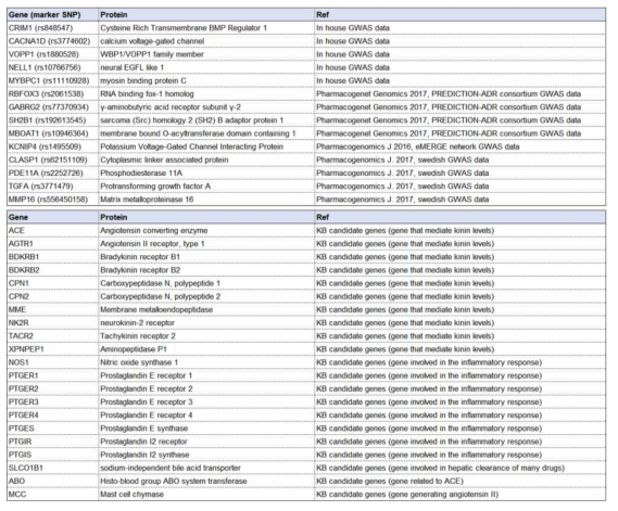 Target panel 디자인에 사용된 최종 유전자 list