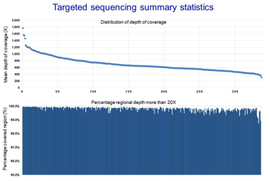 Targeted sequencing 결과