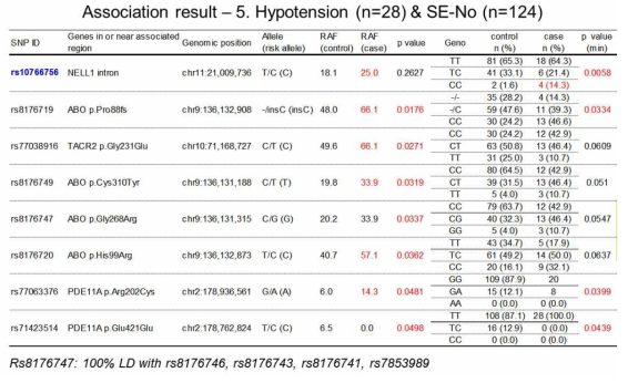 Hypotension 부작용 환자를 대상으로 한 연관성 분석 결과