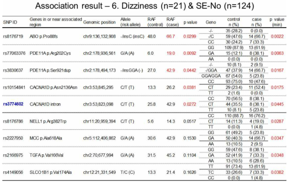 Dizziness 부작용 환자를 대상으로 한 연관성 분석 결과