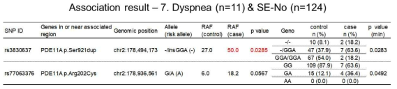 Dyspnea 부작용 환자를 대상으로 한 연관성 분석 결과