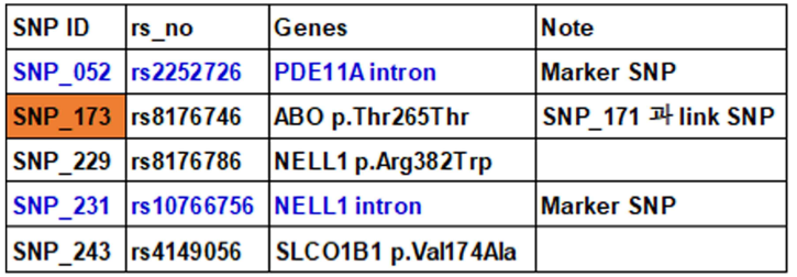 재현성 연구를위해선정된 SNP 정보