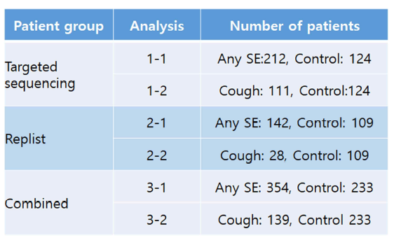 재현성 연구를 위한 분석대상 환자군