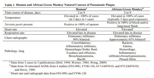 사람과 동물 모델의 증상 비교 출처. Advisory Committee Meeting of the Division of Anti-Infective Products the US Food and Drug Administration, Treatment of Pneumonic Plague: Medical Utility of Ciprofloxacin, Division of Microbiology and Infectious Disease NIH/NIAID, Pre-IND 113289, April 3, 2012