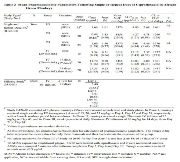 동물 약동학 자료 출처. Advisory Committee Meeting of the Division of Anti-Infective Products the US Food and Drug Administration, Treatment of Pneumonic Plague: Medical Utility of Ciprofloxacin, Division of Microbiology and Infectious Disease NIH/NIAID, Pre-IND 113289, April 3, 2012