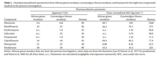 동물 약동학 자료 출처. Ward KW, Coon DJ, Magiera D, Bhadresa S, Struharik M, Lawrence MS. Exploration of the African green monkey as a preclinical pharmacokinetic model: oral pharmacokinetic parameters and drug-drug interactions. Xenobiotica. 2009 Mar;39(3):266-72. doi: 10.1080/00498250802657718. PMID: 19280525
