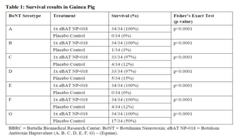 기니피그 약물/플라세보 생존율 출처. The clinical pharmacology Review: Heptavalent equine-derived botulinum antitoxin, Types A, B, C, D, E, F and G (NP-018), BLA 125462, February 26, 2013