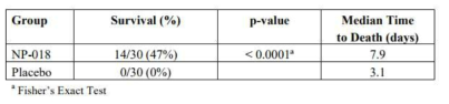 기니피그 약물/ 플라시보 생존율 출처.The clinical pharmacology Review: Heptavalent equine-derived botulinum antitoxin, Types A, B, C, D, E, F and G (NP-018), BLA 125462, February 26, 2013