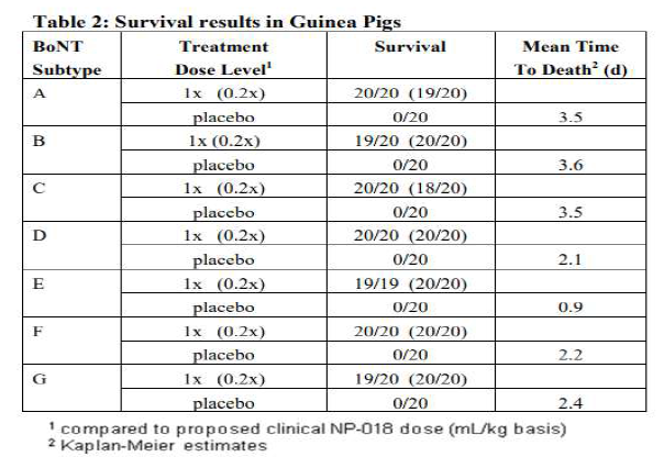 원숭이 생존율 출처. The clinical pharmacology Review: Heptavalent equine-derived botulinum antitoxin, Types A, B, C, D, E, F and G (NP-018), BLA 125462, February 26, 2013]