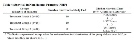 11]. NHP 생존율 출처. The clinical pharmacology Review: Heptavalent equine-derived botulinum antitoxin, Types A, B, C, D, E, F and G (NP-018), BLA 125462, February 26, 2013