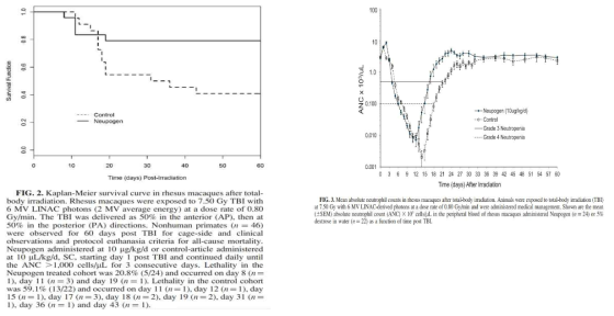 생존율 및 호중구 수 출처. Farese AM, Cohen MV, Katz BP, Smith CP, Gibbs A, Cohen DM, MacVittie TJ. Filgrastim improves survival in lethally irradiated nonhuman primates. Radiat Res. 2013 Jan;179(1):89-100. doi: 10.1667/RR3049.1. Epub 2012 Dec 4. PMID: 23210705; PMCID: PMC4562422