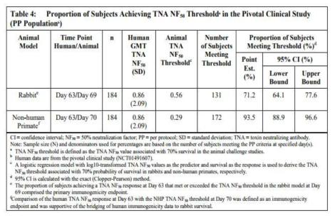 TNA NT50 역치 결과 출처. FDA, BioThrax package insert and information for patients, 2015