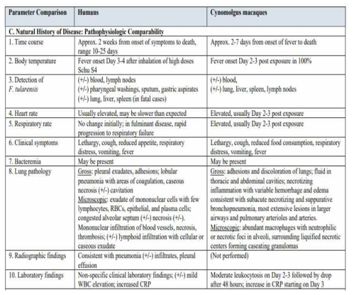 사람과 동물 모델의 증상 비교 출처. Qualification of the Cynomolgus Macaque (Macaca fascicularis) Model of Pneumonic Tularemia _ FQP _Determination Letter, the U.S. Food and Drug Administration, DDTAMQP-000006, Oct 12, 2021