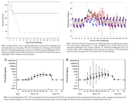 비인간 영장류 생존율 및 체온, PA level 변화 출처. Henning LN, Comer JE, Stark GV, Ray BD, Tordoff KP, Knostman KA, Meister GT. Development of an inhalational Bacillus anthracis exposure therapeutic model in cynomolgus macaques. Clin Vaccine Immunol. 2012 Nov;19(11):1765-75. doi:10.1128/CVI.00288-12. Epub 2012 Sep 5. PMID: 22956657; PMCID: PMC3491545