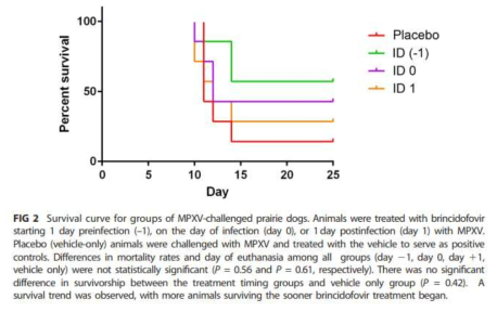 프레리독 생존율 출처. Hutson CL, Kondas AV, Mauldin MR, Doty JB, Grossi IM, Morgan CN, Ostergaard SD, Hughes CM, Nakazawa Y, Kling C, Martin BE, Ellison JA, Carroll DS, Gallardo- Romero NF, Olson VA. Pharmacokinetics and Efficacy of a Potential Smallpox Therapeutic, Brincidofovir, in a Lethal Monkeypox Virus Animal Model. mSphere. 2021 Feb 3;6(1):e00927-20. doi: 10.1128/mSphere.00927-20. Erratum in: mSphere. 2021 Feb 17;6(1): PMID: 33536322; PMCID: PMC7860987
