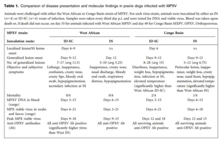 균주 유례에 따른 비교 출처. Hutson CL, Olson VA, Carroll DS, Abel JA, Hughes CM, Braden ZH, Weiss S, Self J, Osorio JE, Hudson PN, Dillon M, Karem KL, Damon IK, Regnery RL. A prairie dog animal model of systemic orthopoxvirus disease using West African and Congo Basin strains of monkeypox virus. J Gen Virol. 2009 Feb;90(Pt 2):323-333. doi: 10.1099/vir.0.005108-0. PMID: 19141441